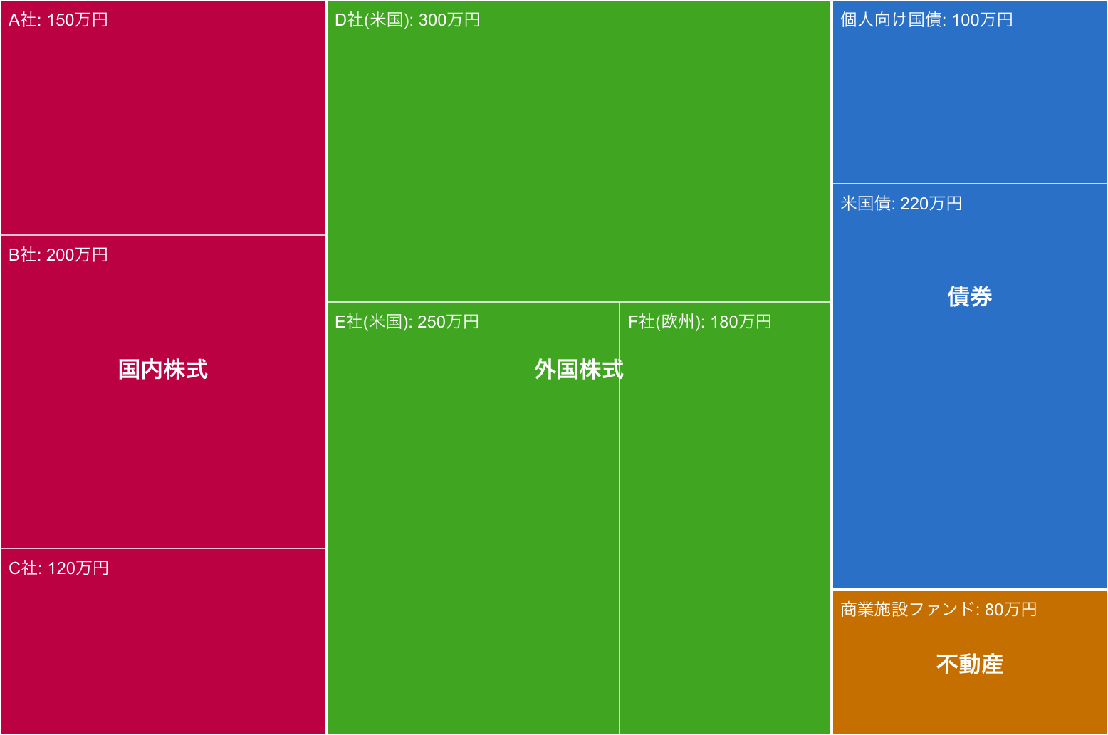 投資ポートフォリオの可視化（ツリーマップの例）